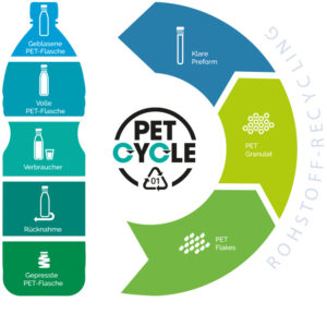 Petcycle Wertstoffkreislauf PET-Flaschen Kreislaufwirtschaft