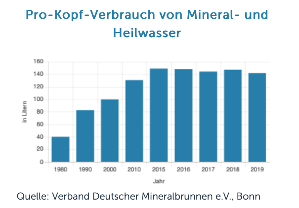 Petcycle Pro Kopf Verbrauch Mineralwasser 1980 2019